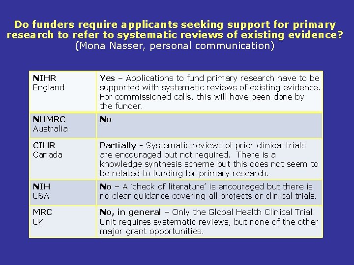 Do funders require applicants seeking support for primary research to refer to systematic reviews