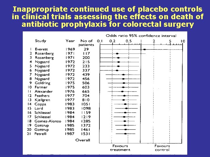 Inappropriate continued use of placebo controls in clinical trials assessing the effects on death