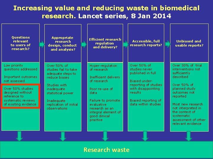 Increasing value and reducing waste in biomedical research. Lancet series, 8 Jan 2014 Questions