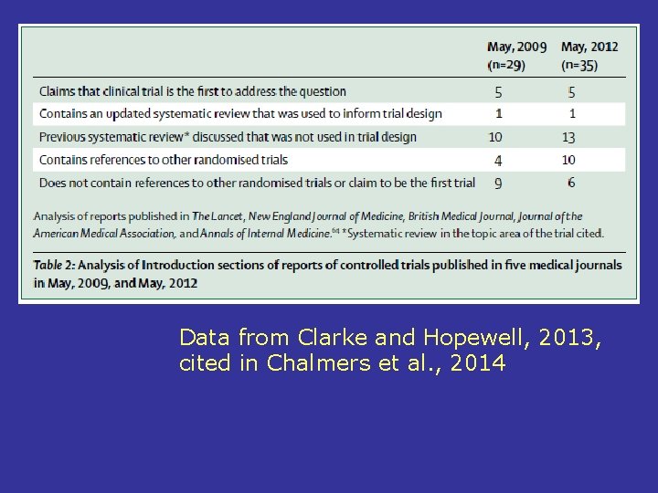 Data from Clarke and Hopewell, 2013, cited in Chalmers et al. , 2014 