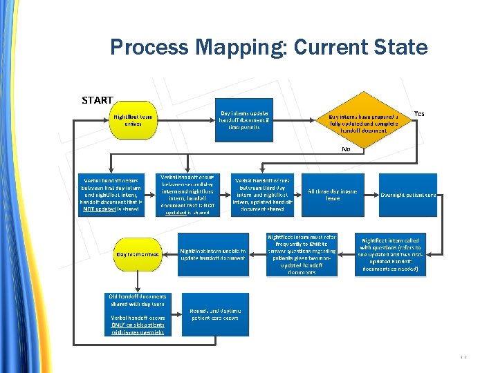 Process Mapping: Current State 17 