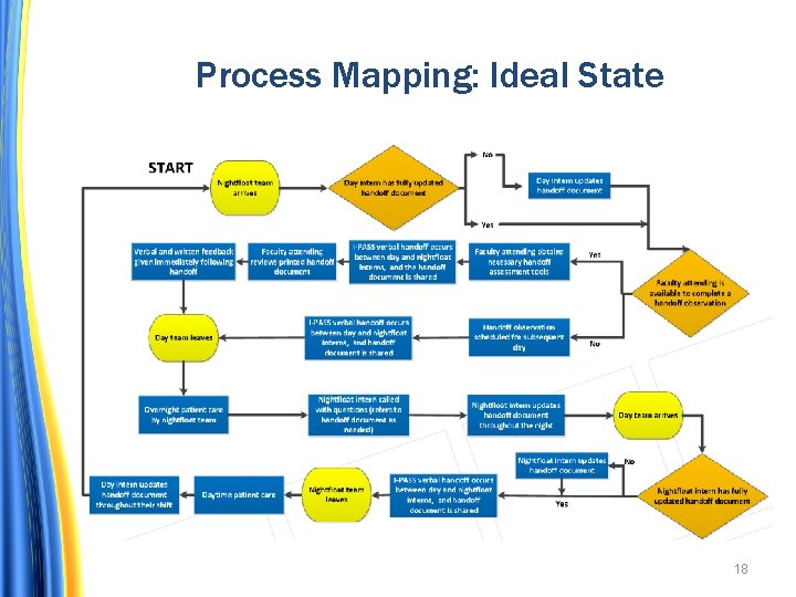 Process Mapping: Ideal State 18 