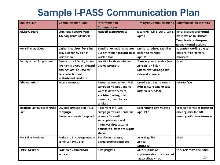 Sample I-PASS Communication Plan Stakeholder Communication Goal Information to Communicate Advisory Board Continued support