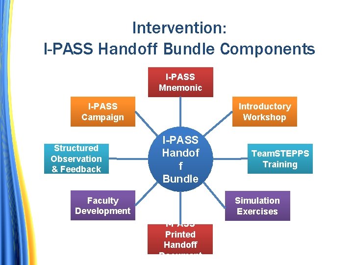 Intervention: I-PASS Handoff Bundle Components I-PASS Mnemonic I-PASS Campaign Structured Observation & Feedback Introductory