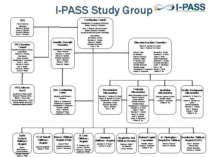 I-PASS Study Group IIPE Coordinating Council Carol Carraccio (Director) Dorene F. Balmer Laura E.
