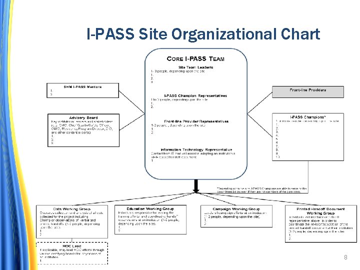 I-PASS Site Organizational Chart 8 