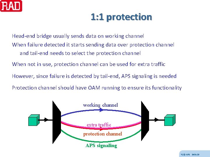 1: 1 protection Head-end bridge usually sends data on working channel When failure detected