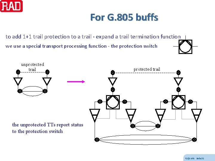 For G. 805 buffs to add 1+1 trail protection to a trail - expand