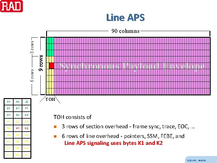 Line APS A 1 A 2 J 0 B 1 E 1 F 1