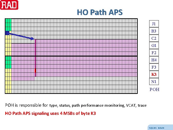 HO Path APS J 1 B 3 C 2 G 1 F 2 H