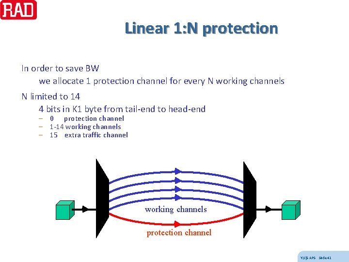 Linear 1: N protection In order to save BW we allocate 1 protection channel