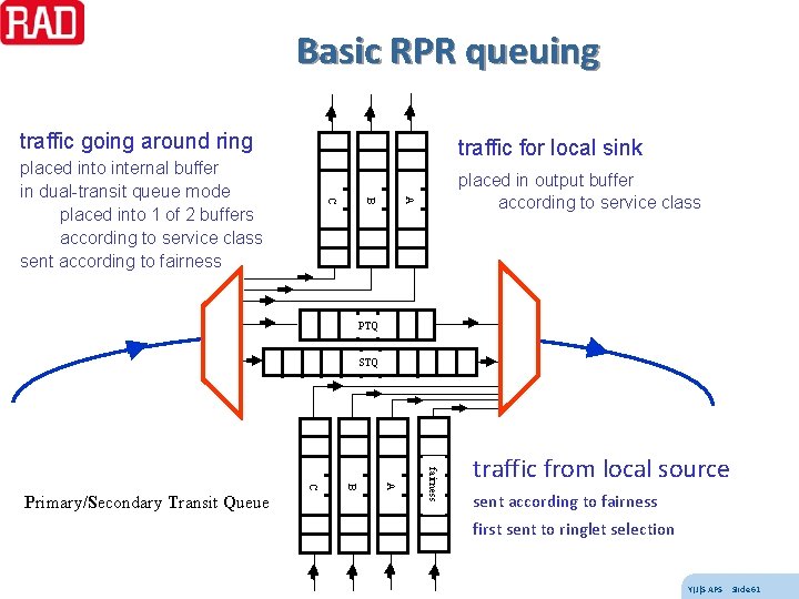 Basic RPR queuing traffic going around ring traffic for local sink placed in output