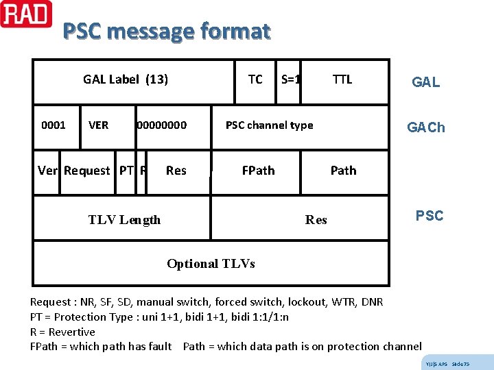PSC message format GAL Label (13) 0001 VER 0000 Ver Request PT R Res