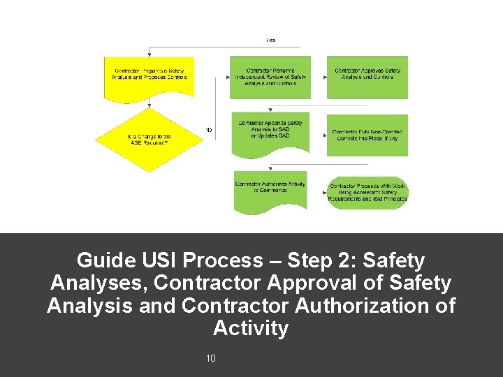 Guide USI Process – Step 2: Safety Analyses, Contractor Approval of Safety Analysis and