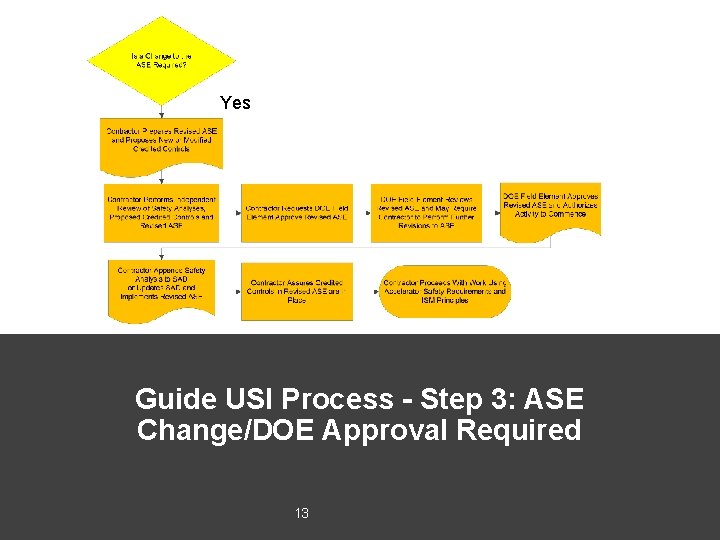 Yes Guide USI Process - Step 3: ASE Change/DOE Approval Required 13 