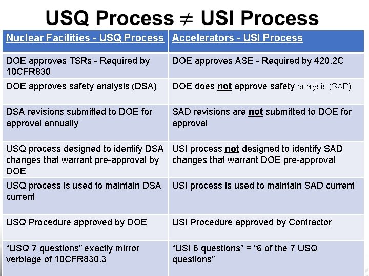  Nuclear Facilities - USQ Process Accelerators - USI Process DOE approves TSRs -