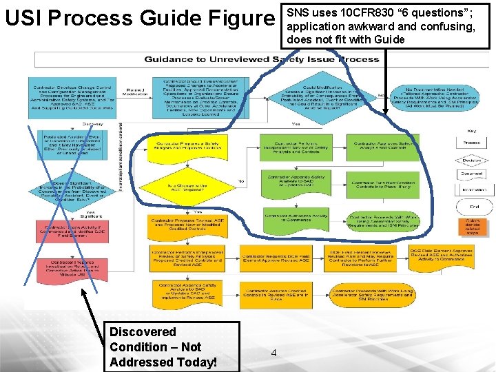 USI Process Guide Figure Discovered Condition – Not Addressed Today! 4 SNS uses 10