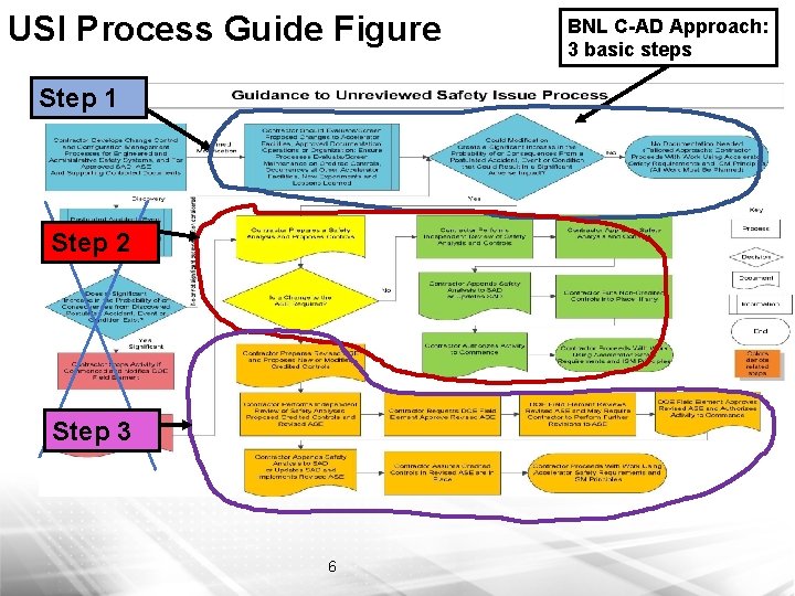 USI Process Guide Figure Step 1 Step 2 Step 3 6 BNL C-AD Approach: