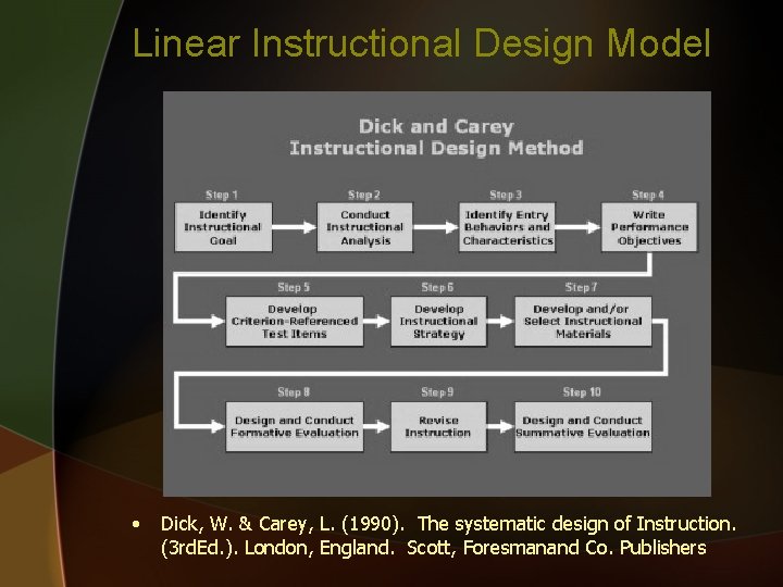 Linear Instructional Design Model • Dick, W. & Carey, L. (1990). The systematic design