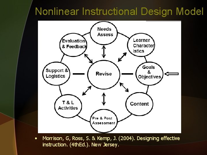 Nonlinear Instructional Design Model • Morrison, G, Ross, S. & Kemp, J. (2004). Designing