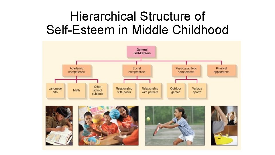 Hierarchical Structure of Self-Esteem in Middle Childhood 