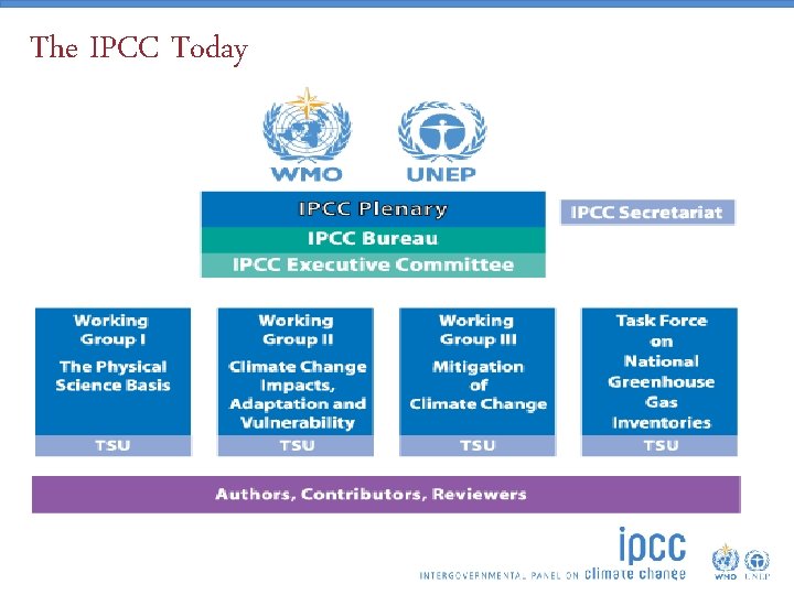 The IPCC Today 