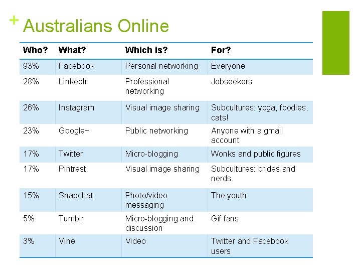 + Australians Online Who? What? Which is? For? 93% Facebook Personal networking Everyone 28%