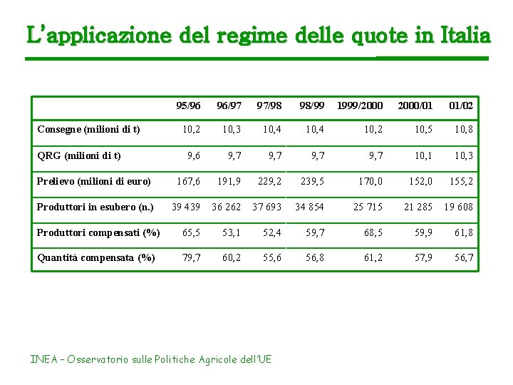 L’applicazione del regime delle quote in Italia 95/96 96/97 97/98 98/99 1999/2000/01 01/02 10,
