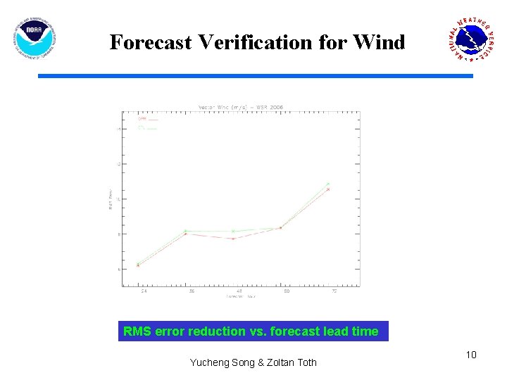 Forecast Verification for Wind RMS error reduction vs. forecast lead time Yucheng Song &