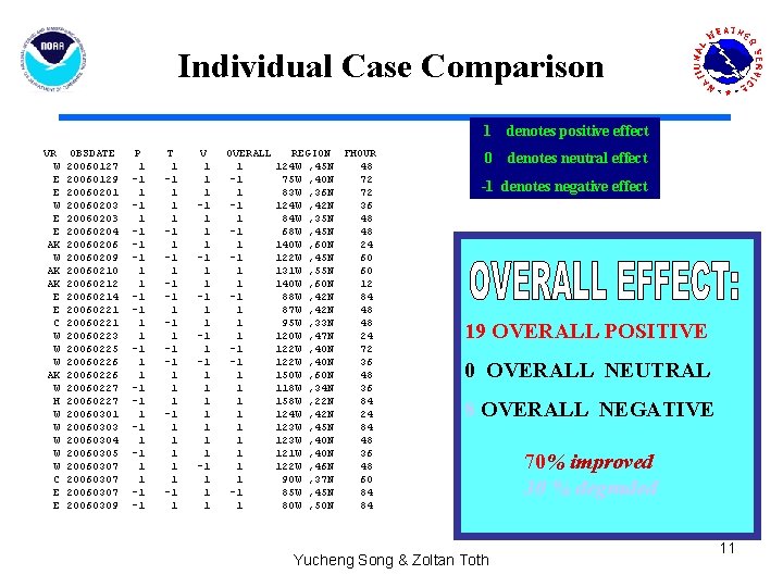 Individual Case Comparison VR W E E AK W AK AK E E C