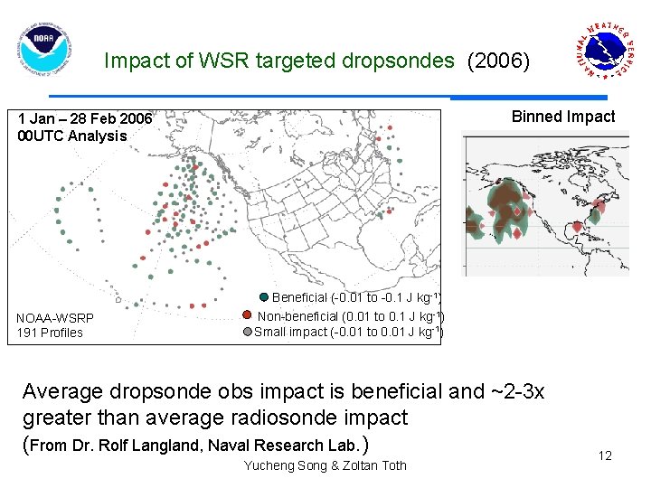 Impact of WSR targeted dropsondes (2006) Binned Impact 1 Jan – 28 Feb 2006