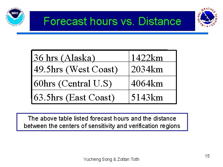 Forecast hours vs. Distance 36 hrs (Alaska) 49. 5 hrs (West Coast) 60 hrs