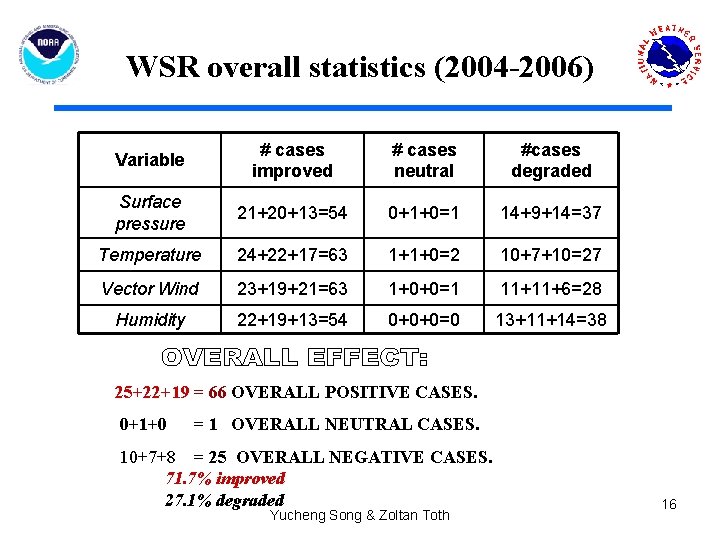 WSR overall statistics (2004 -2006) Variable # cases improved # cases neutral #cases degraded