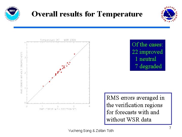 Overall results for Temperature Of the cases: 22 improved 1 neutral 7 degraded RMS