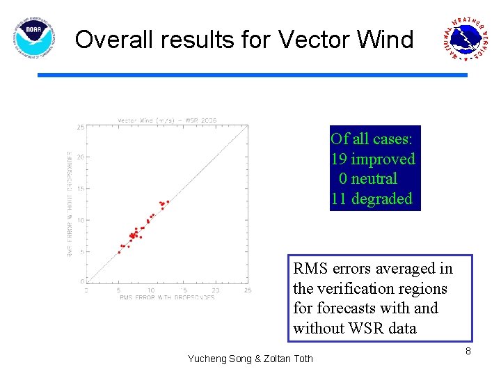 Overall results for Vector Wind Of all cases: 19 improved 0 neutral 11 degraded
