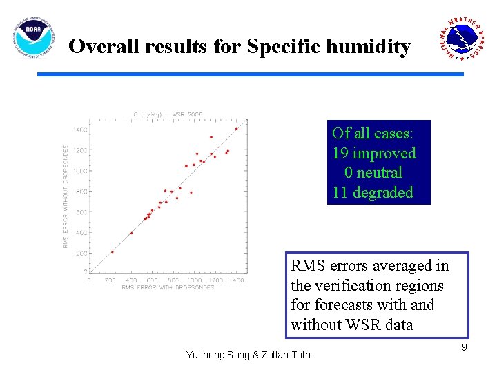 Overall results for Specific humidity Of all cases: 19 improved 0 neutral 11 degraded