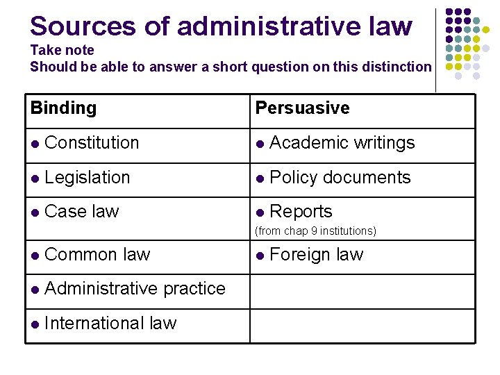 Sources of administrative law Take note Should be able to answer a short question