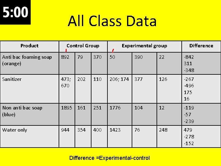 All Class Data Product Control Group Experimental group Anti bac foaming soap (orange) 892