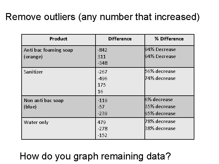 Remove outliers (any number that increased) Product Difference % Difference Anti bac foaming soap