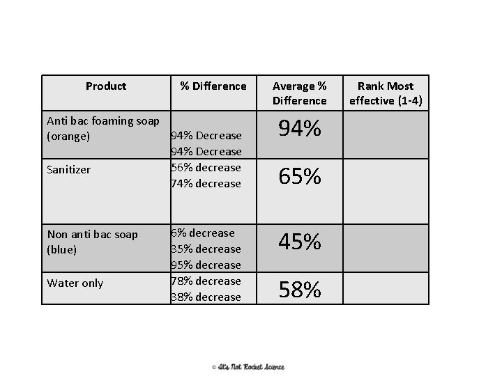 Product % Difference Average % Difference Anti bac foaming soap 94% Decrease (orange) 94%