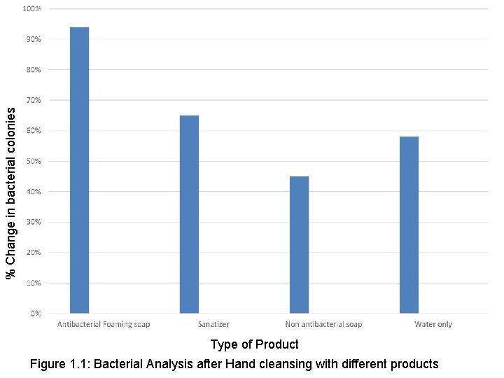 % Change in bacterial colonies Type of Product Figure 1. 1: Bacterial Analysis after
