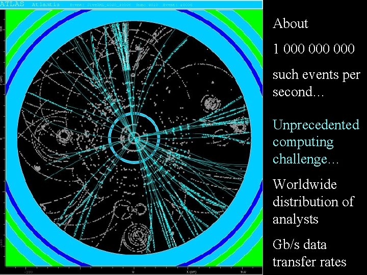 About 1 000 000 such events per second… Unprecedented computing challenge… Worldwide distribution of