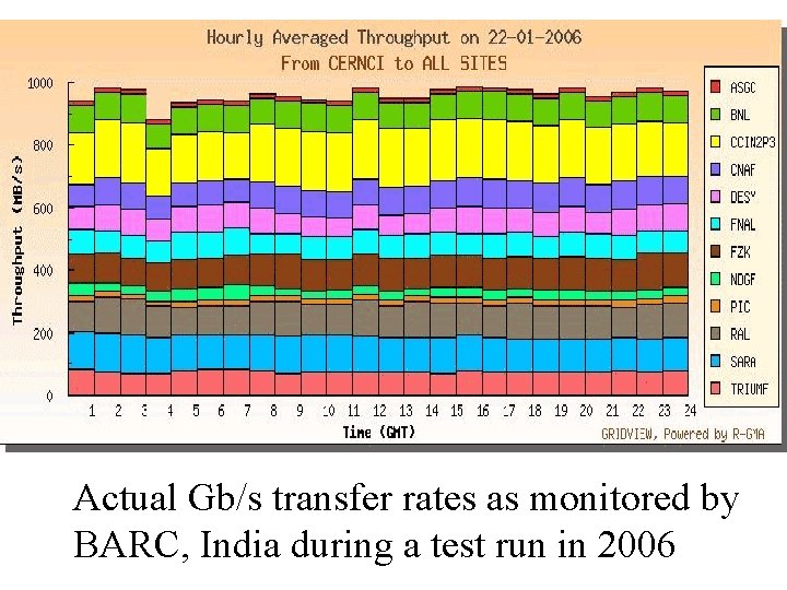 Actual Gb/s transfer rates as monitored by BARC, India during a test run in