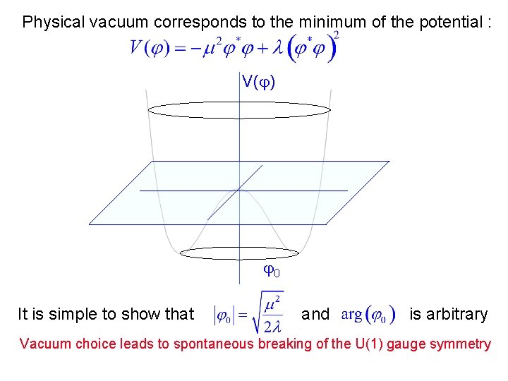 Physical vacuum corresponds to the minimum of the potential : V( ) 0 It