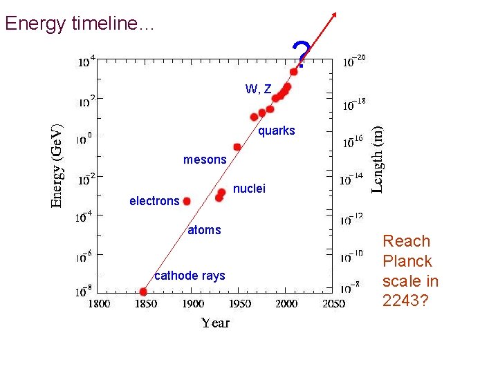 Energy timeline… ? W, Z quarks mesons nuclei electrons atoms cathode rays Reach Planck
