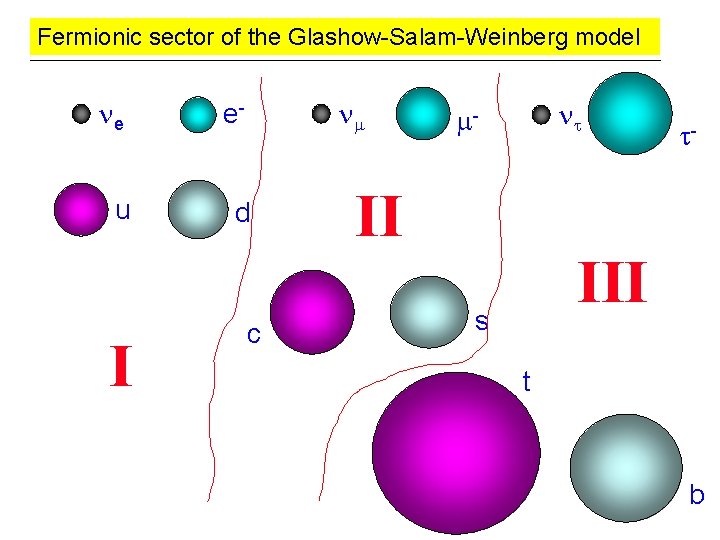 Fermionic sector of the Glashow-Salam-Weinberg model e e- u d I c - III