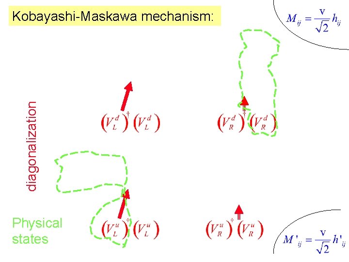 diagonalization Kobayashi-Maskawa mechanism: Physical states 