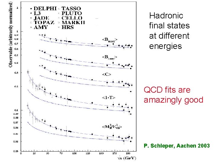 Hadronic final states at different energies QCD fits are amazingly good P. Schleper, Aachen