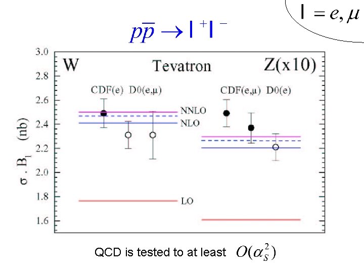 QCD is tested to at least 