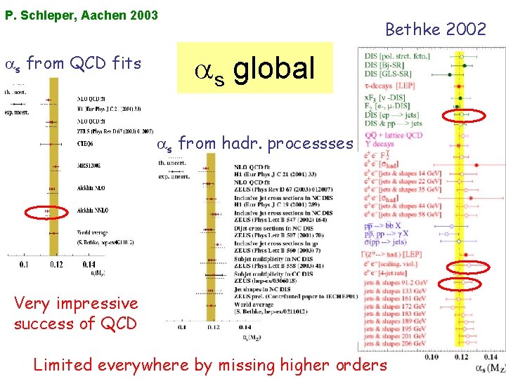 P. Schleper, Aachen 2003 as from QCD fits Bethke 2002 as global as from